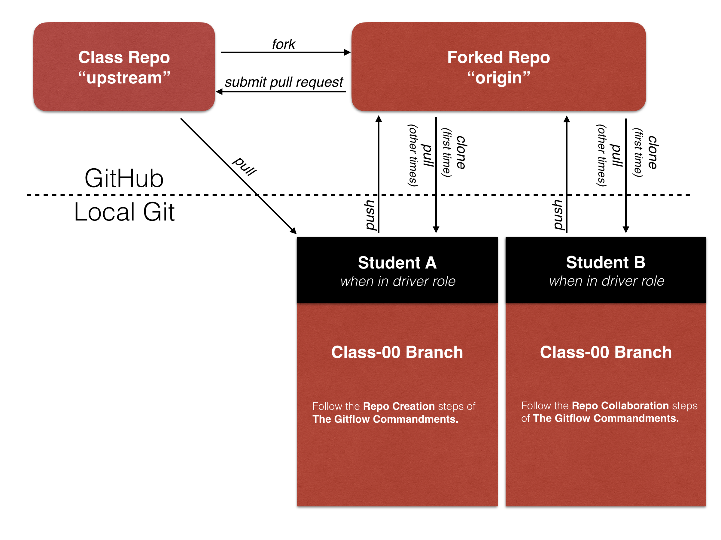 High-level Overview: Git Workflow