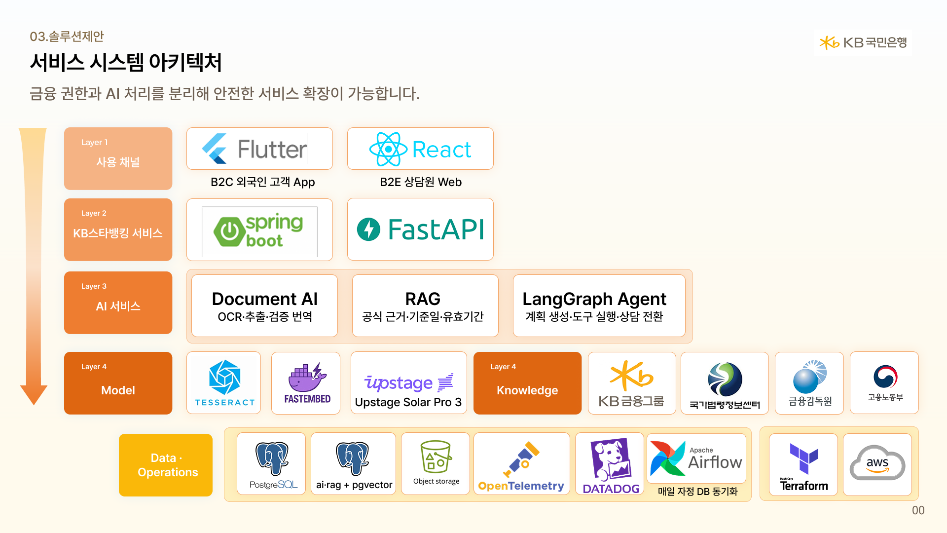 KB NEST 시스템 아키텍처
