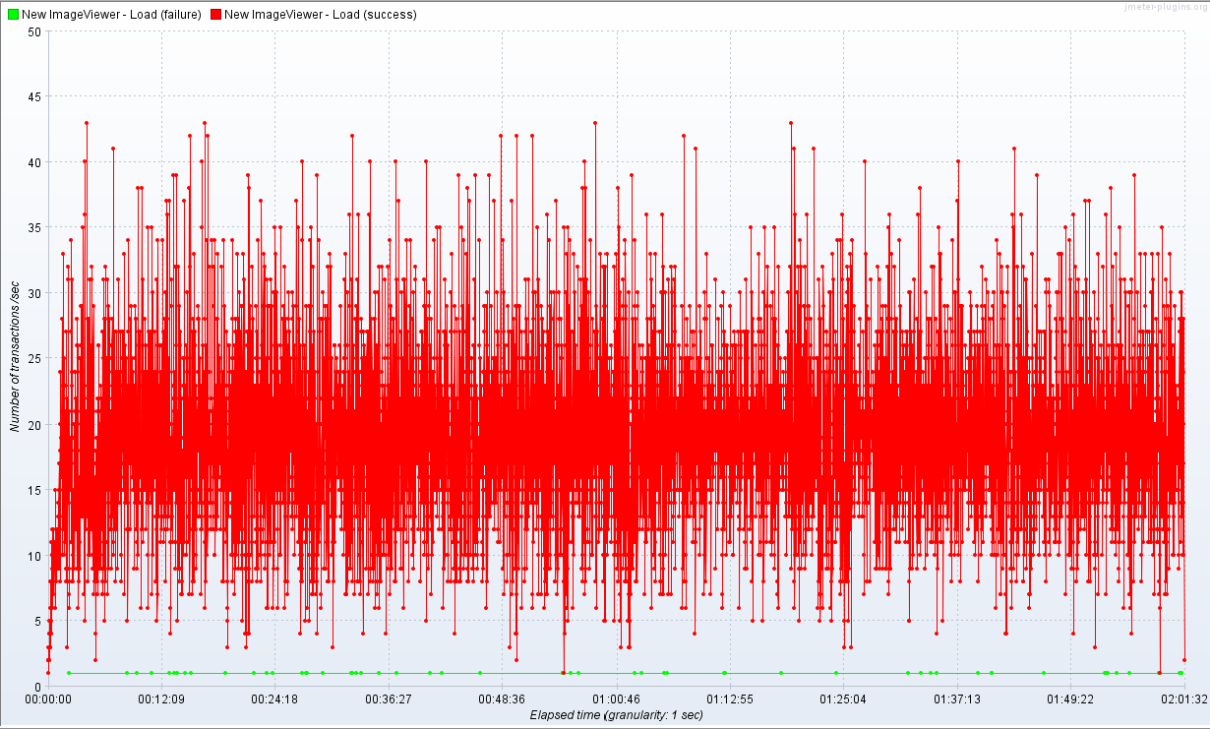 Requests per second (rps) spawned by jmeter averaging 20 rps