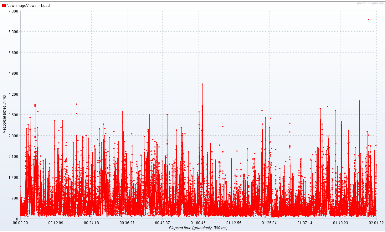 Response times in the corresponding timeframe at 20rps