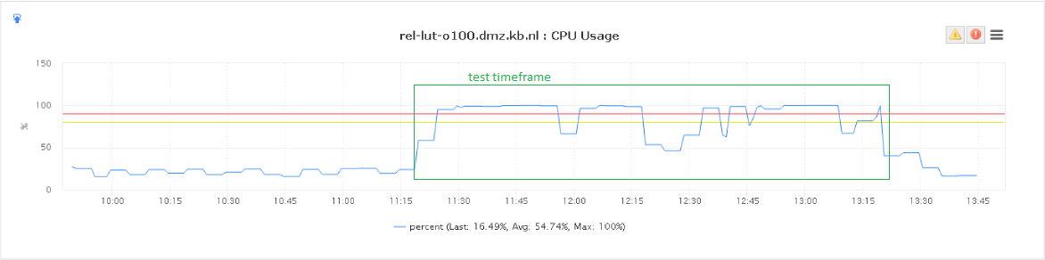 CPU load in the corresponding timeframe at 20rps