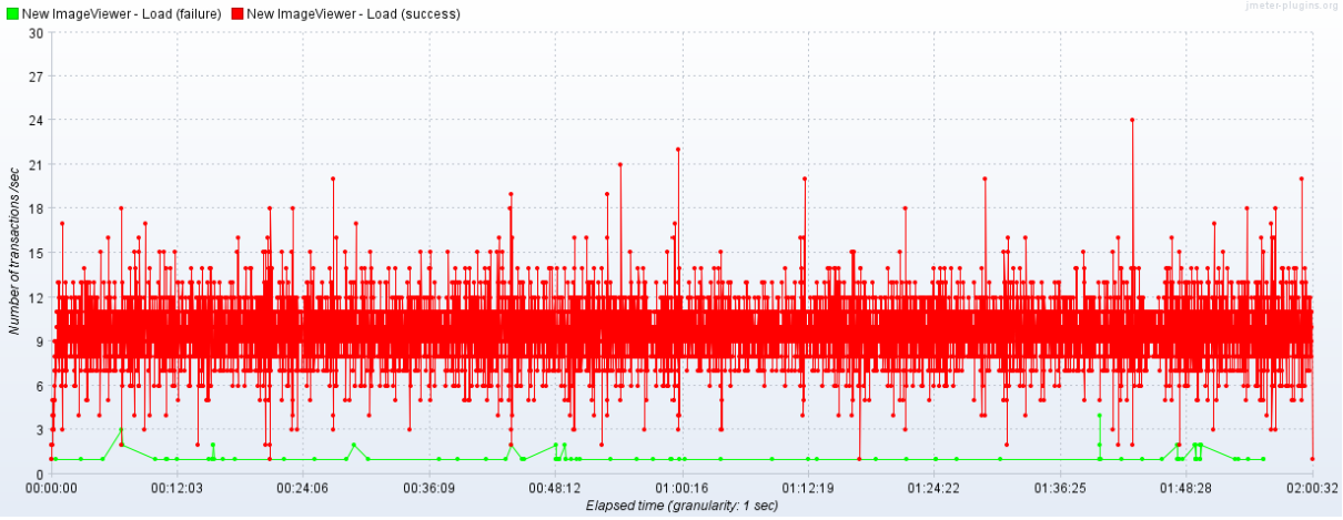 Requests per second (rps) spawned by jmeter averaging 10 rps