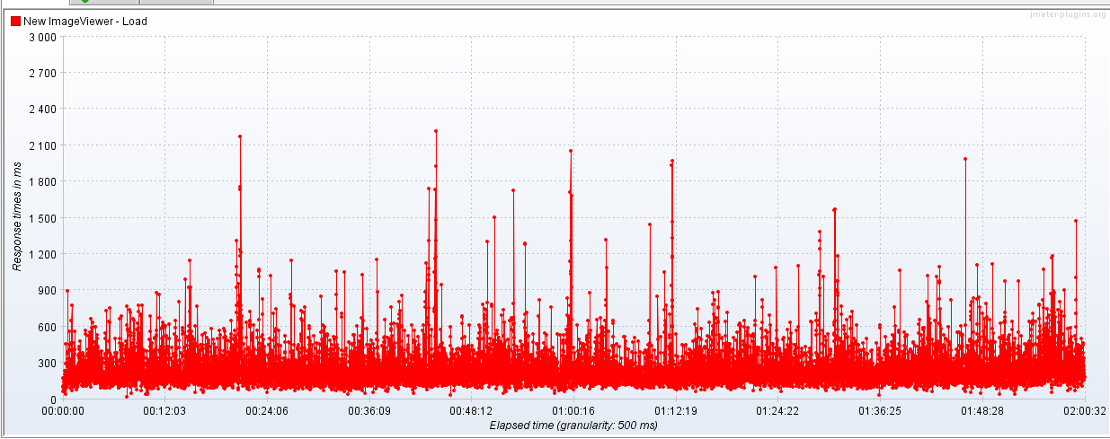 Response times in the corresponding timeframe at 10rps