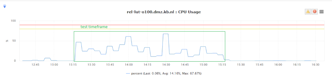 CPU load in the corresponding timeframe at 10rps