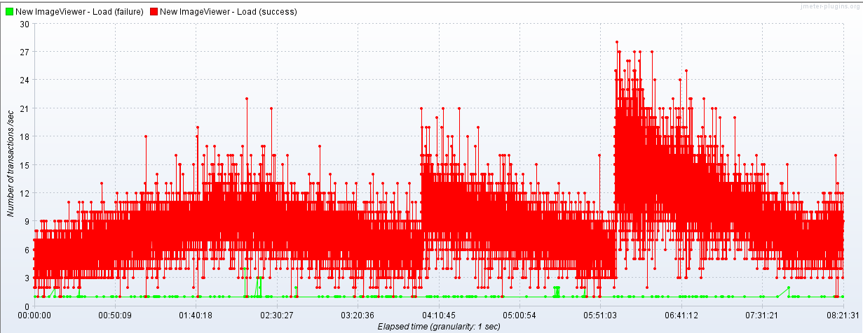 Requests per second reported by jmeter