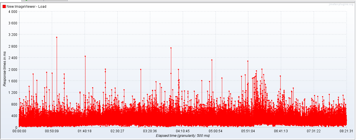 Response times reported by jmeter