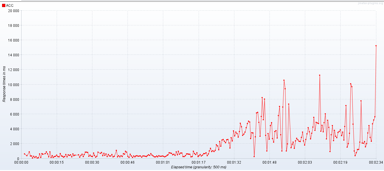 Response times of the original solution