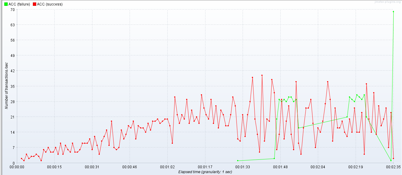 load-balancer refusing connections at heavy loads