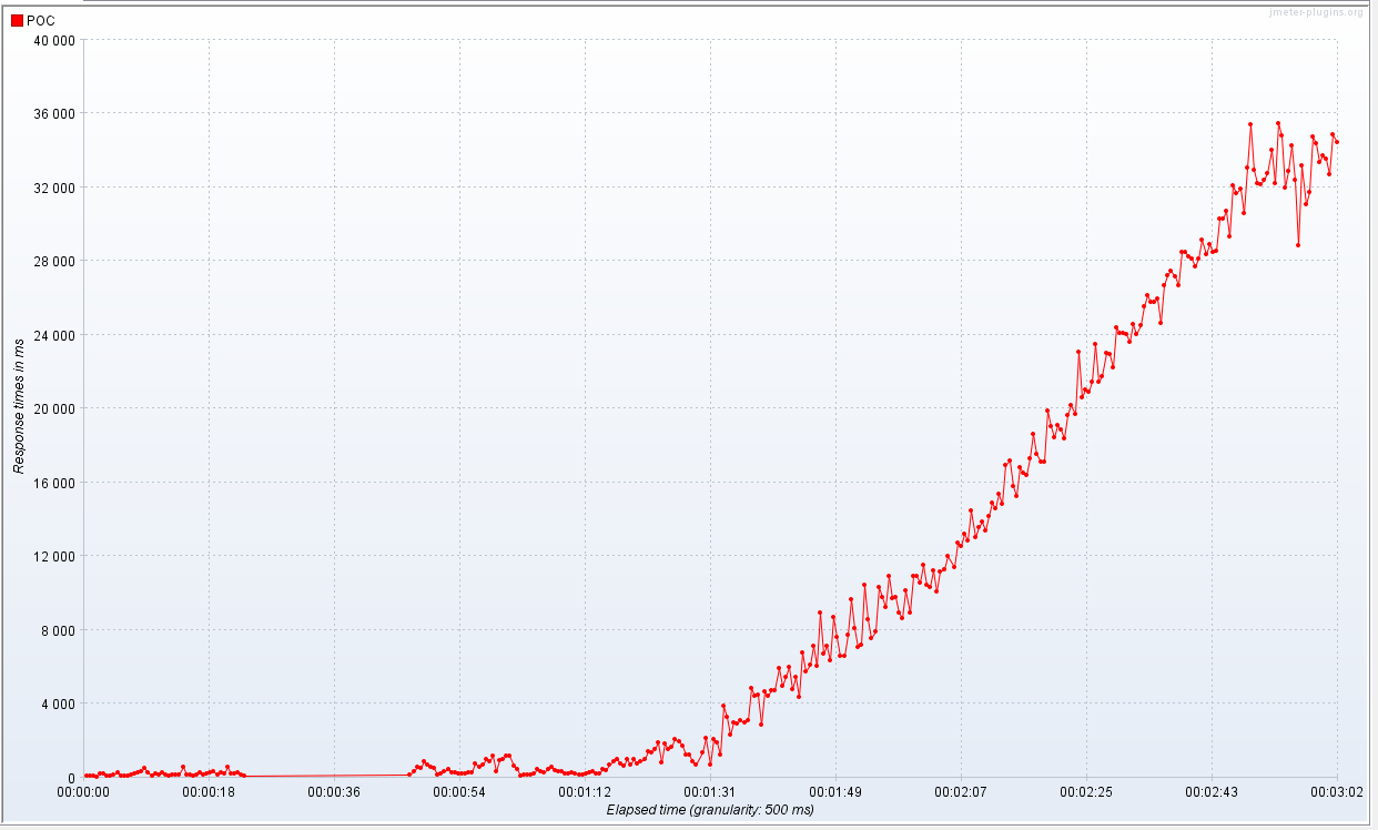 Response times of the new openjpeg solution