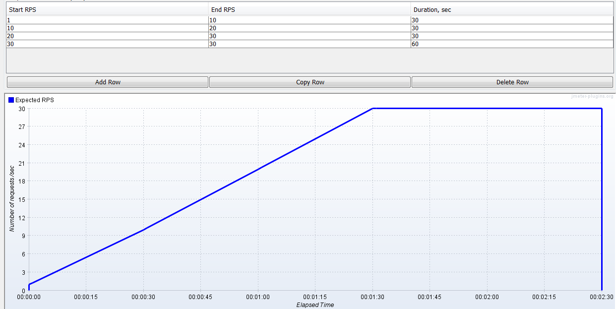 RPS used in the 2:30 minute time window