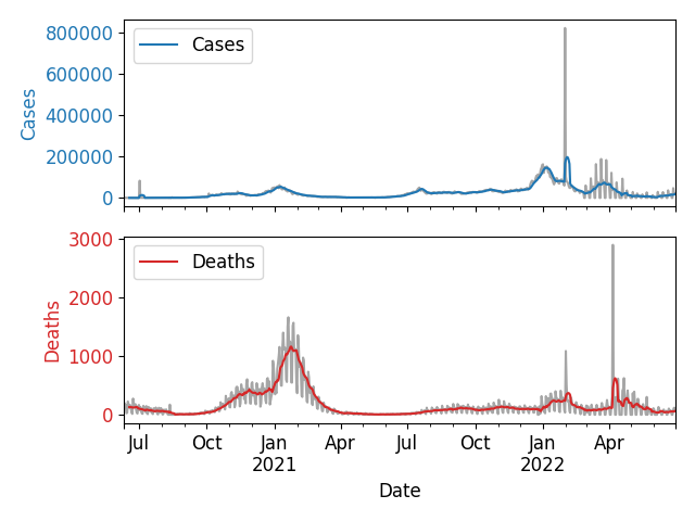 UK Covid Data