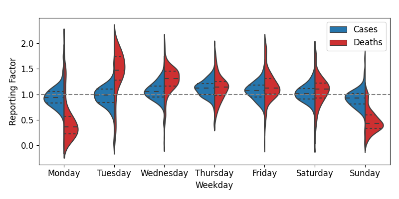 Weekday Bias Violin Plot