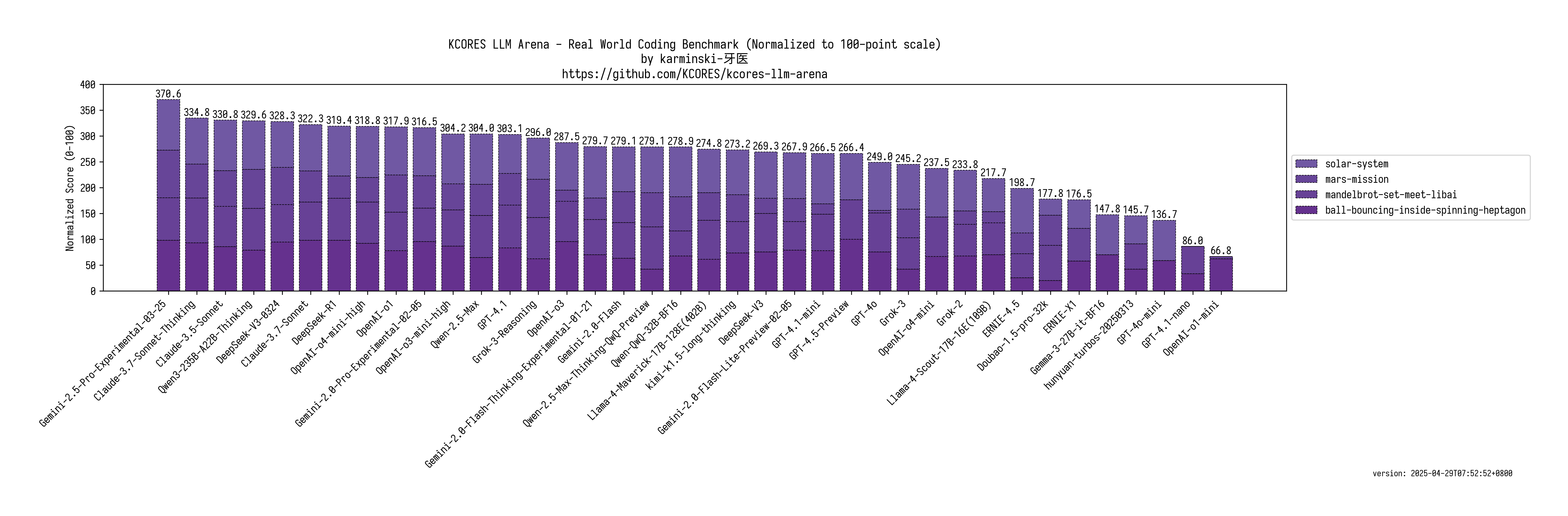 Coding Benchmark