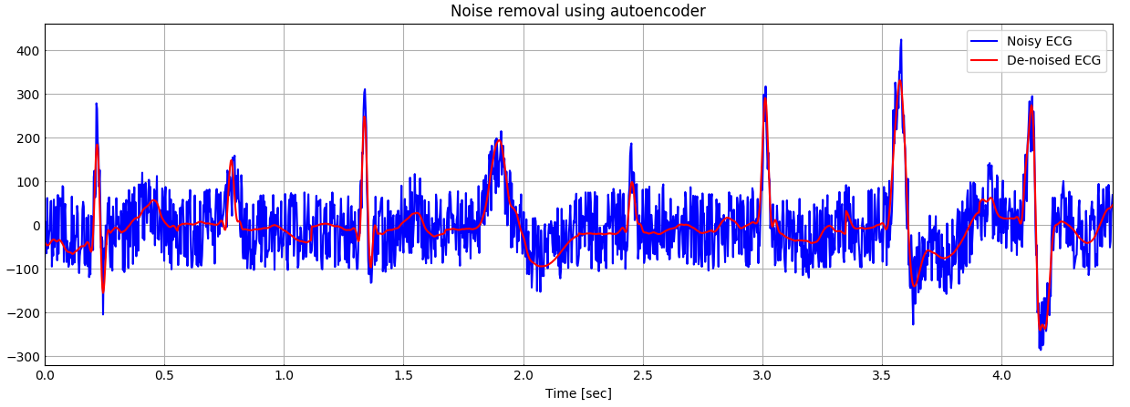 Test using abnormal beats