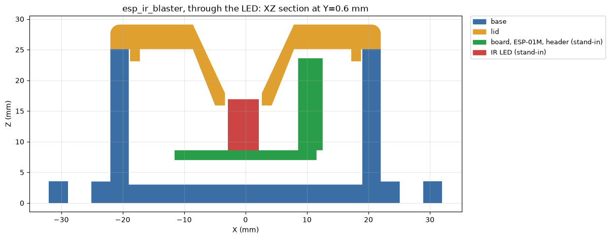 Section through the LED: base, lid, board and LED stand-ins