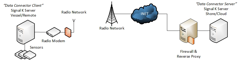Data Connector Concept