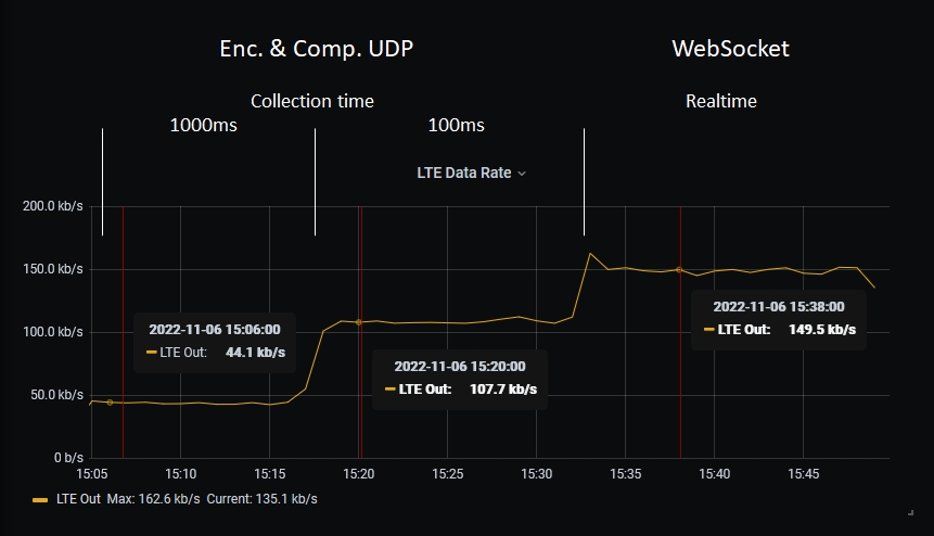 Data Rate Comparison