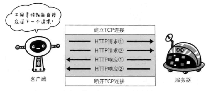 HTTP 管线化