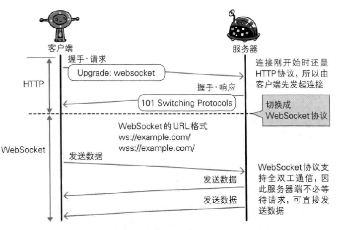 WebSocket 通信过程