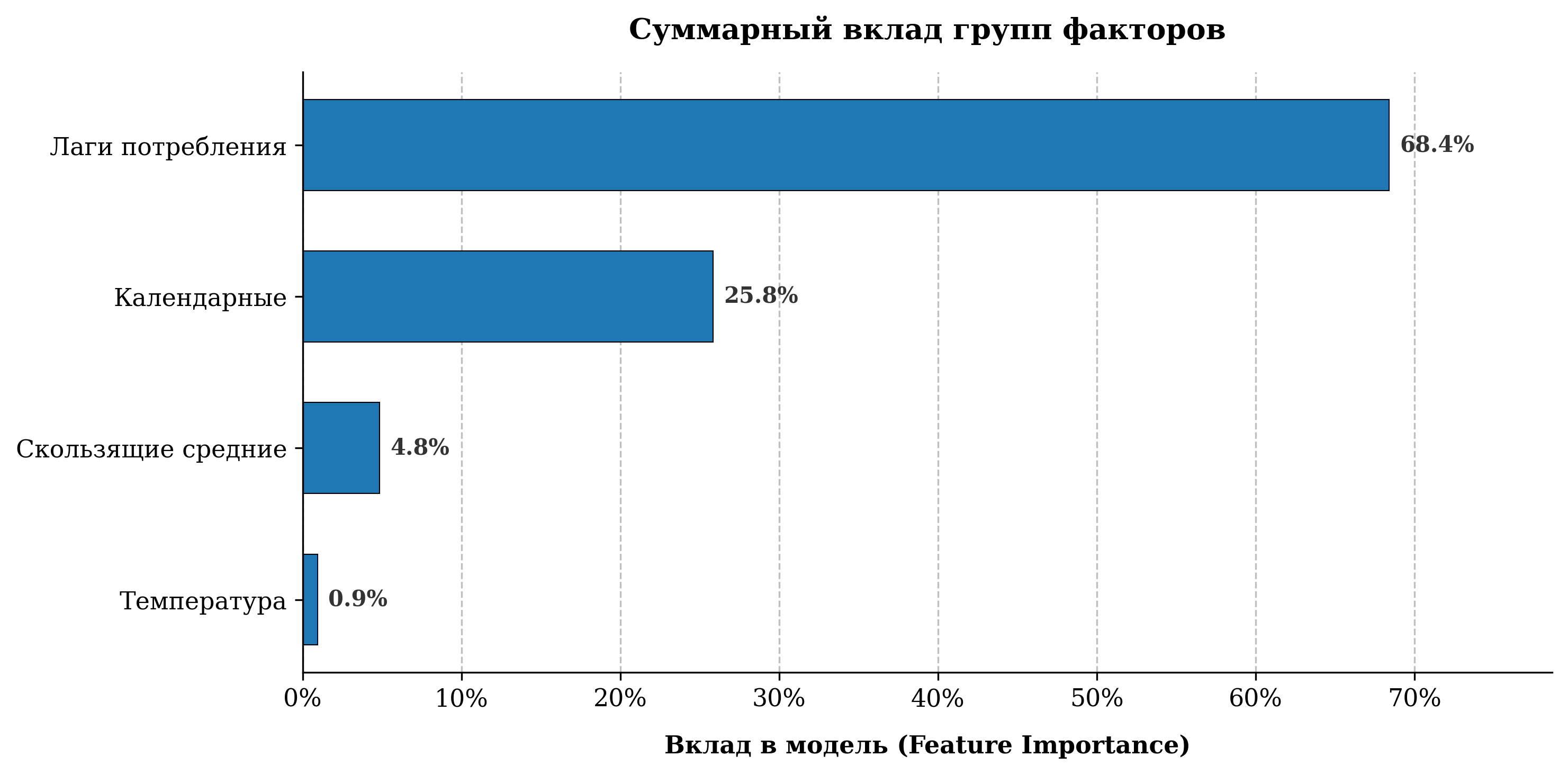 Рис. 5. Ранжирование факторов по их группам