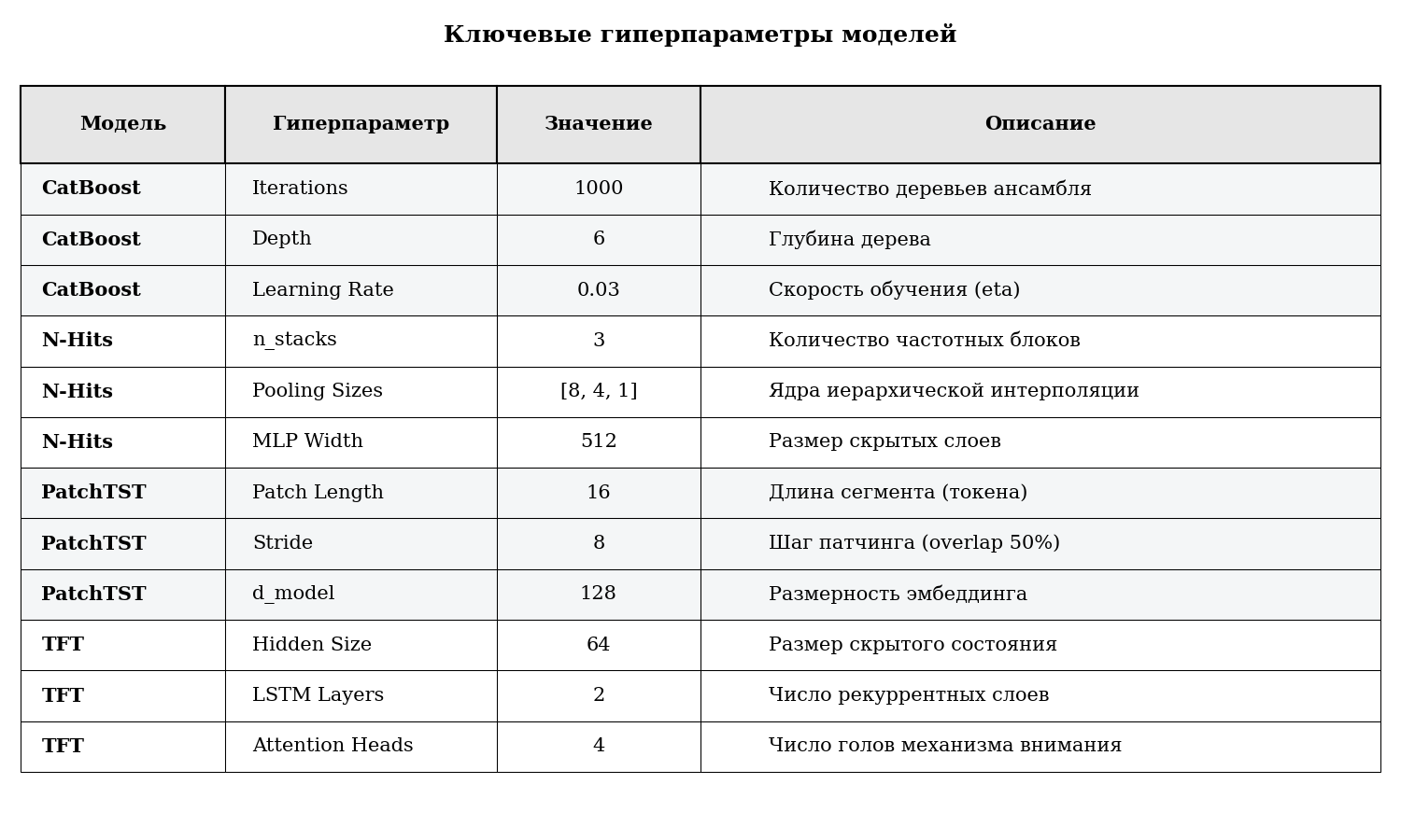 Рис. 6. Сравнение моделей по функции потерь
