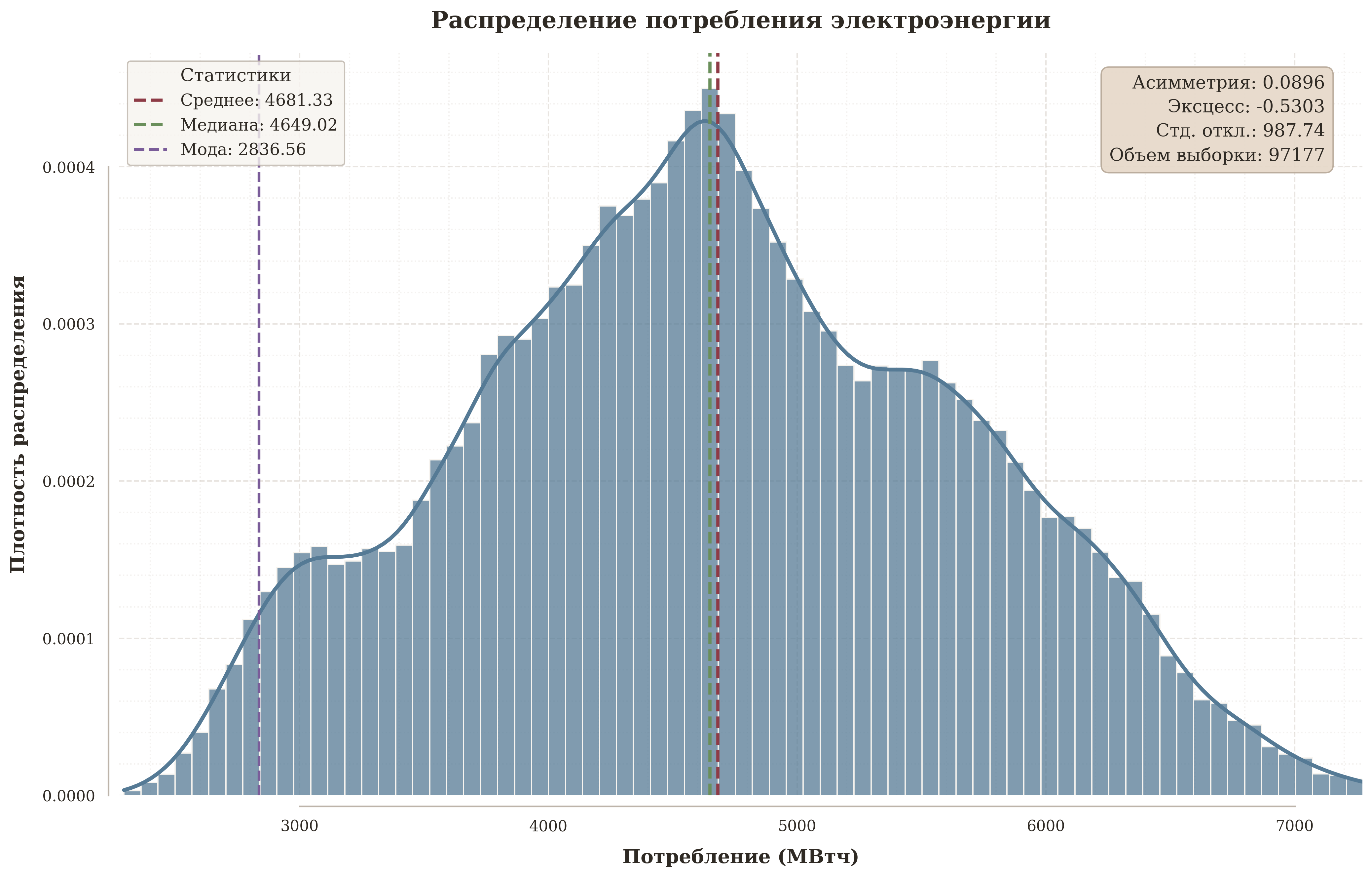 Рис. 1. Распределение электропотребления