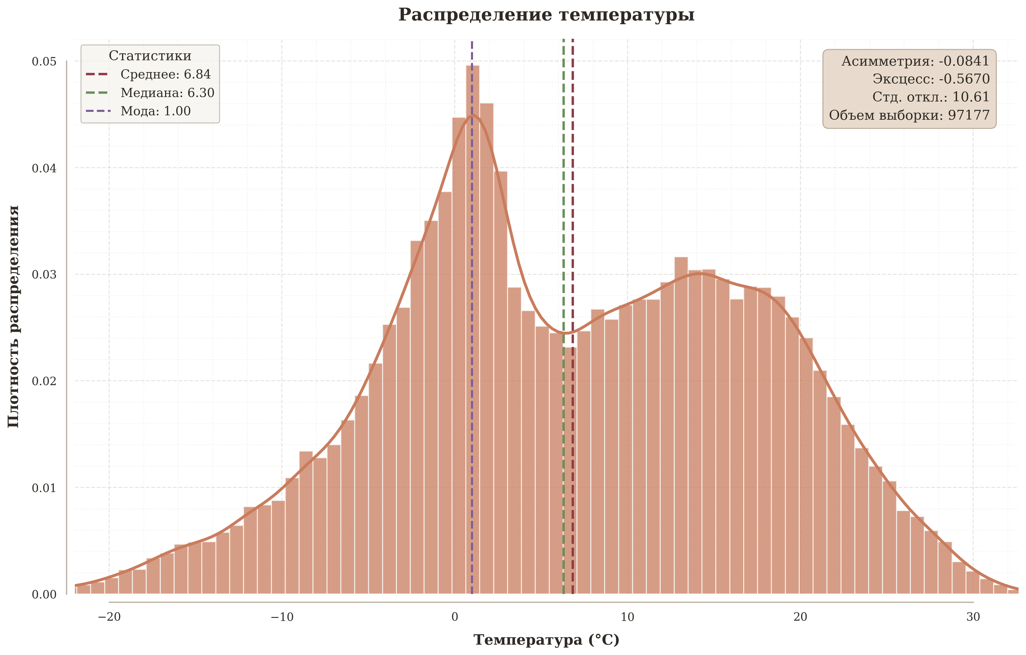 Рис. 2. Распределение температуры