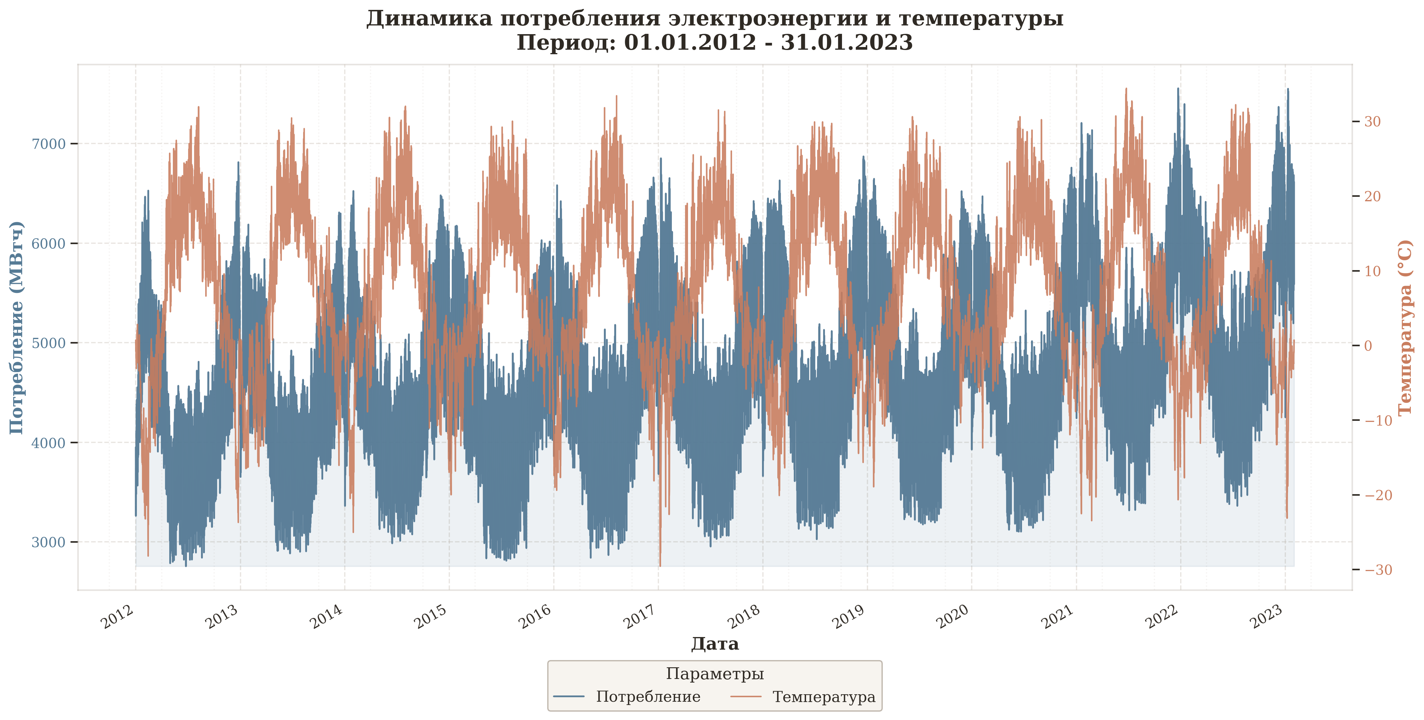 Рис. 3. Графики электропотребления и температуры
