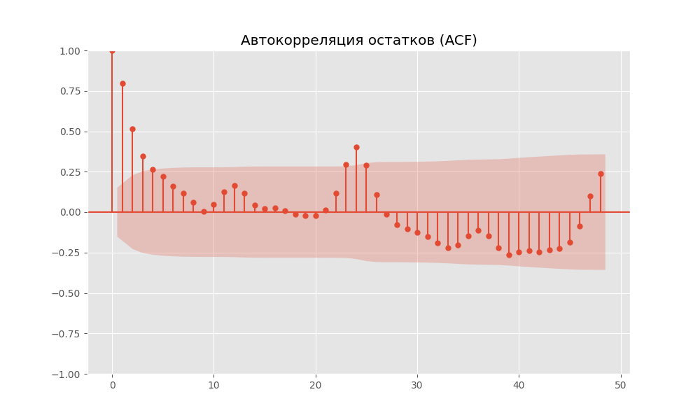 Рис. 12. Автокорреляция остатков