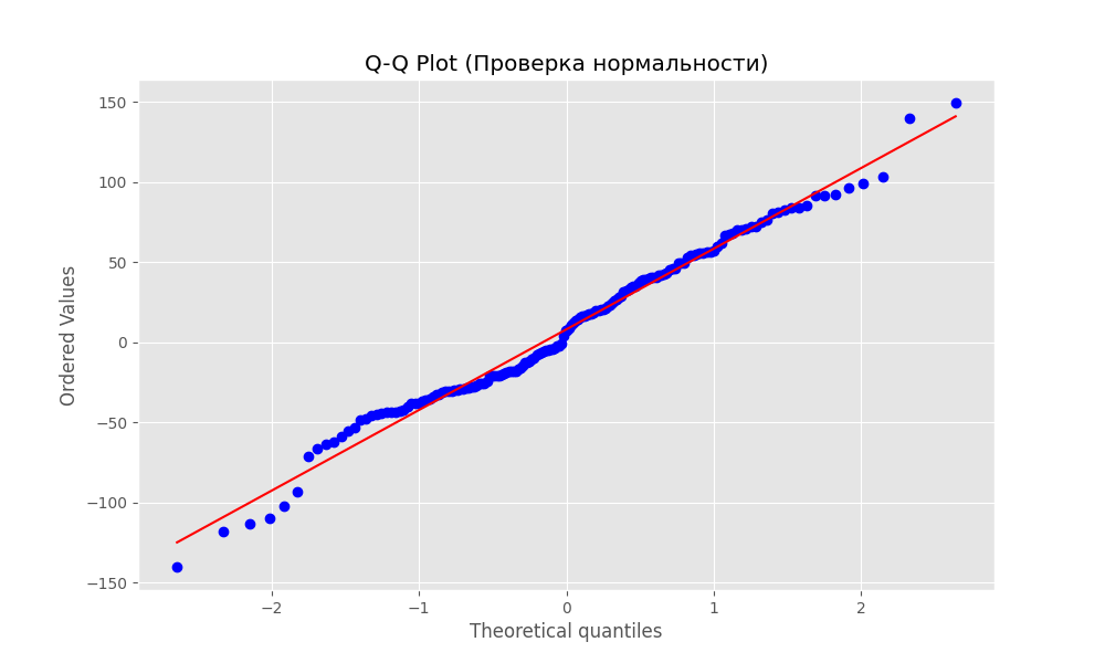 Рис. 11. Q-Q Plot остатков