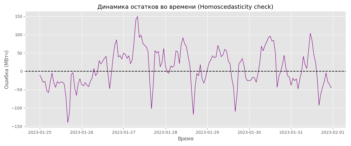 Рис. 13. Гомоскедастичность остатков