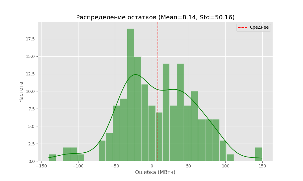 Рис. 10. Гистограмма остатков