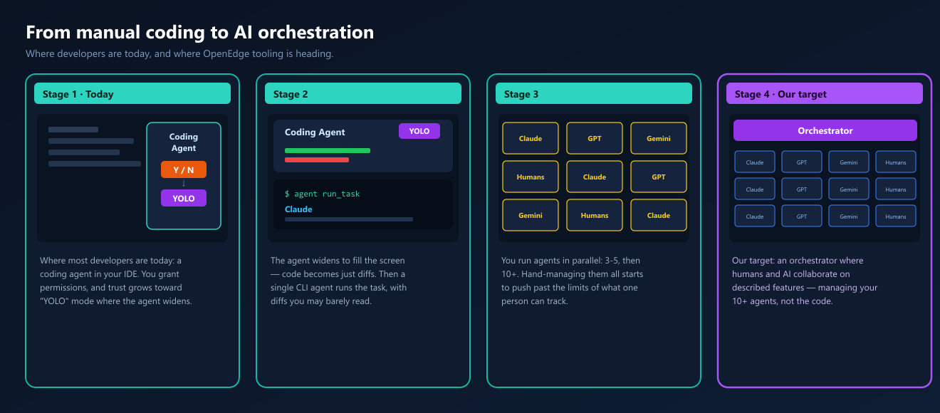 From manual coding to AI orchestration — four stages