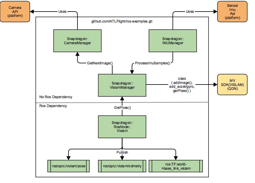 SnapVislamRosNodeBlockDiagram