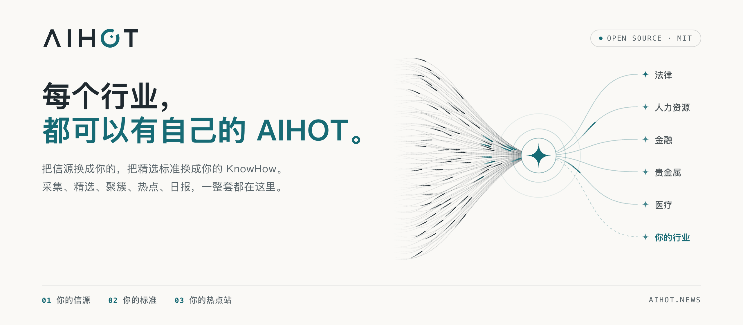 AIHOT：每个行业，都可以有自己的 AIHOT。很多条信源流进中间的精选，再分给法律、人力资源、金融等各个行业