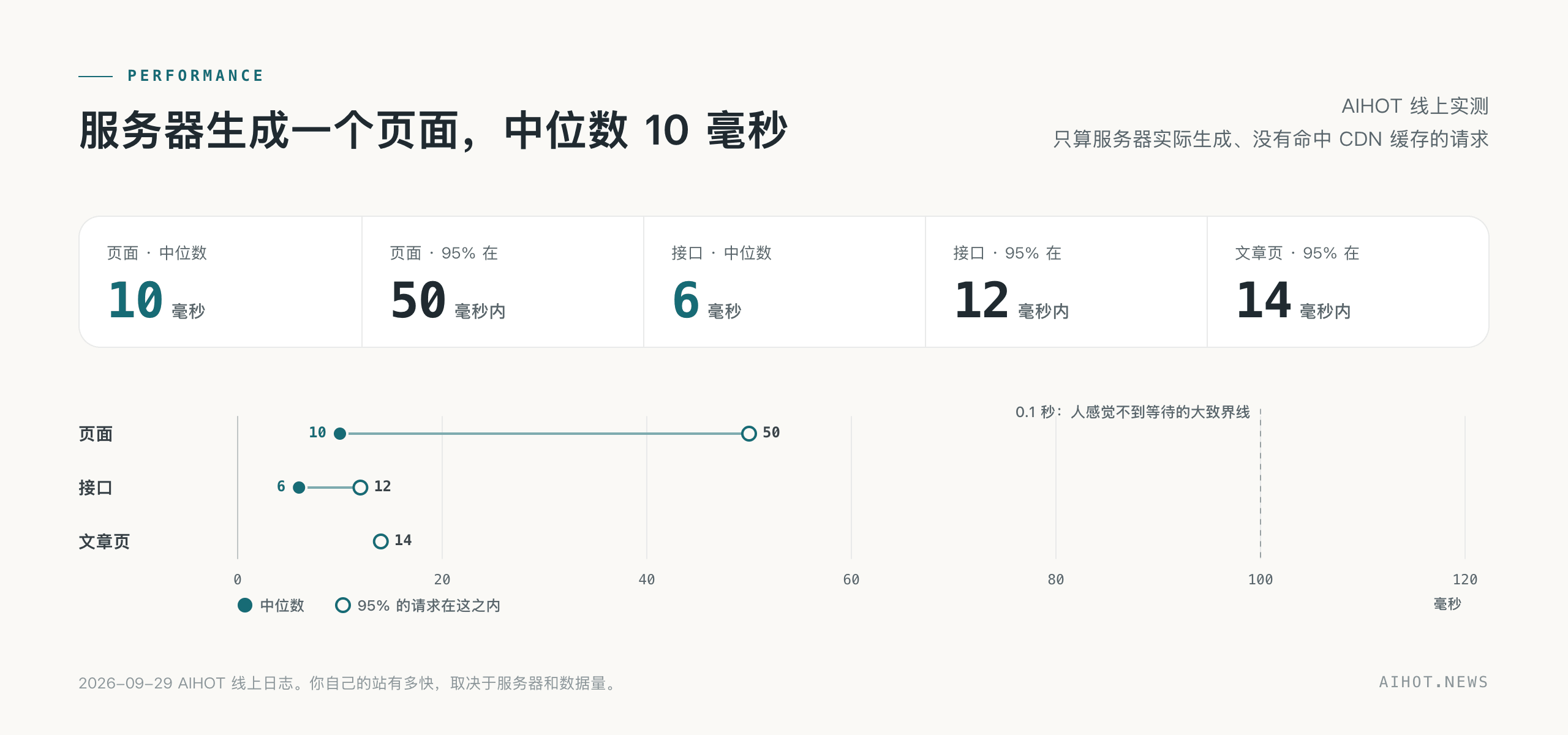 AIHOT 线上实测：页面中位数 10 毫秒，95% 在 50 毫秒内；接口中位数 6 毫秒，95% 在 12 毫秒内；文章页 95% 在 14 毫秒内