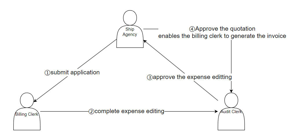 Process Flow