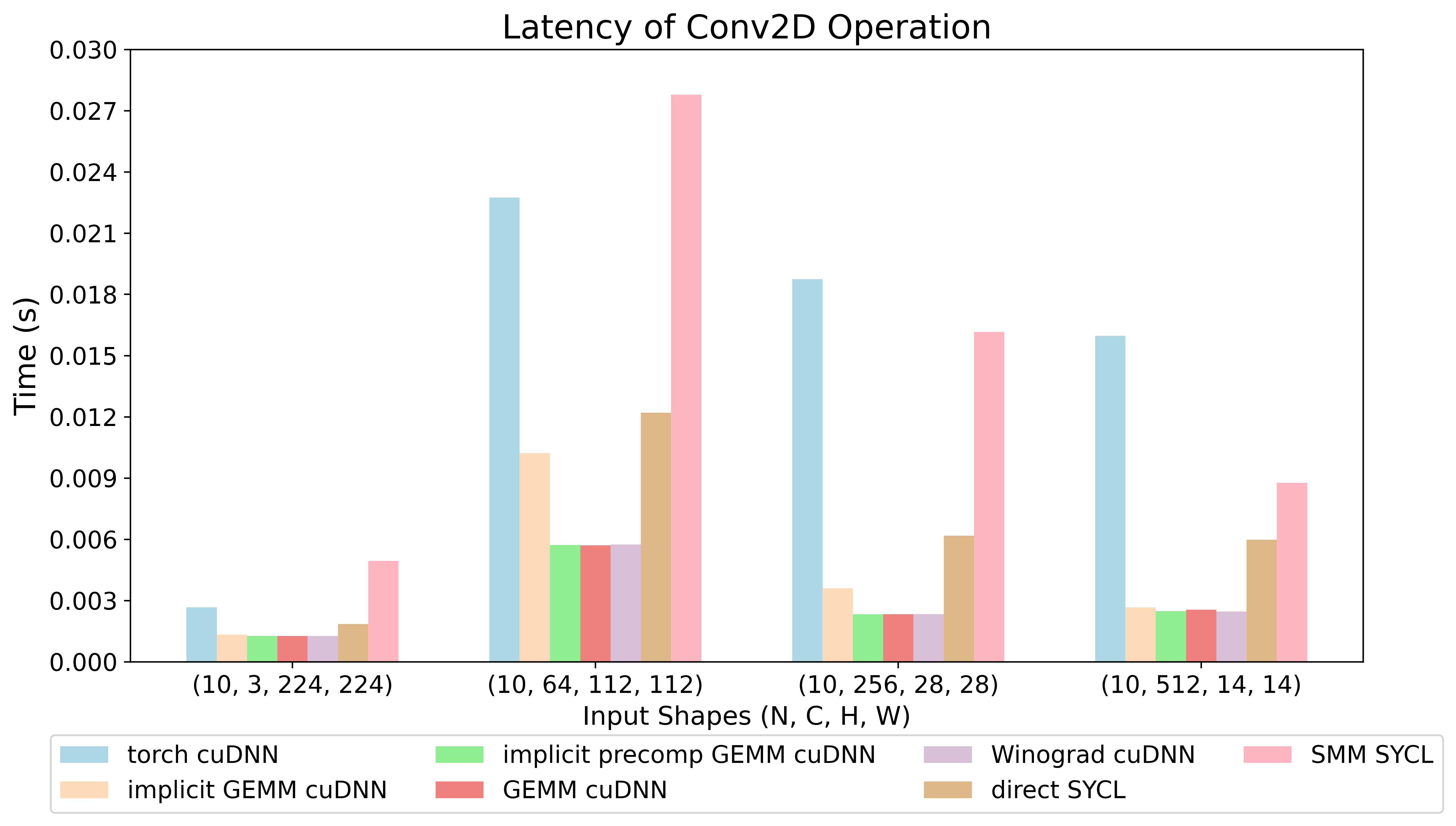 Latencies of Convolution Operation