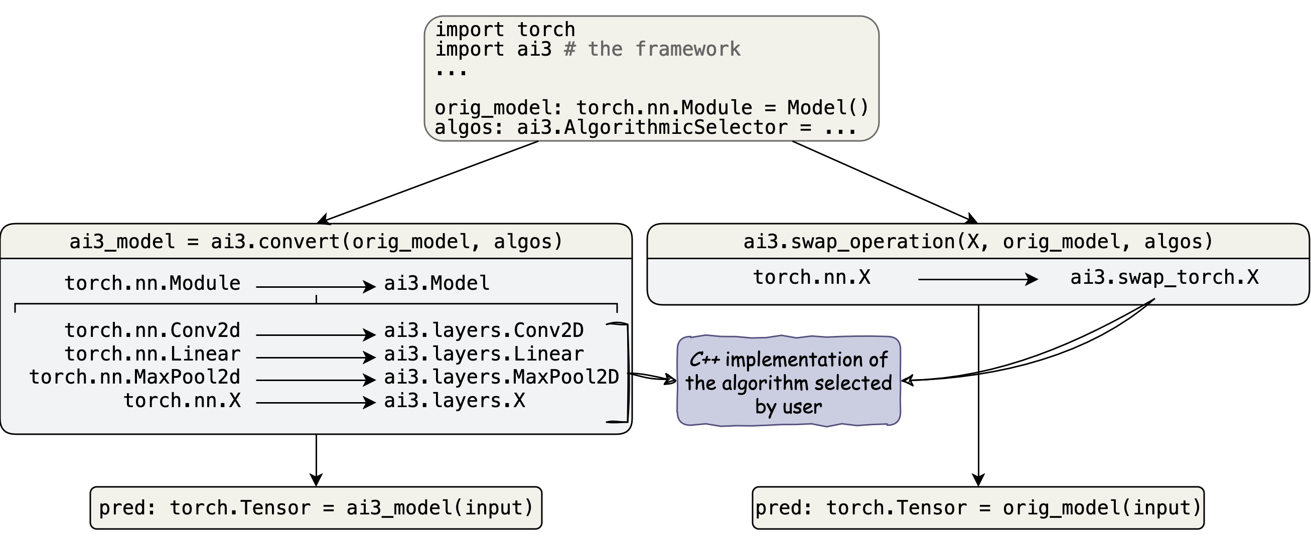 https://raw.githubusercontent.com/KLab-AI3/ai3/main/docs/_static/framework_overview.png