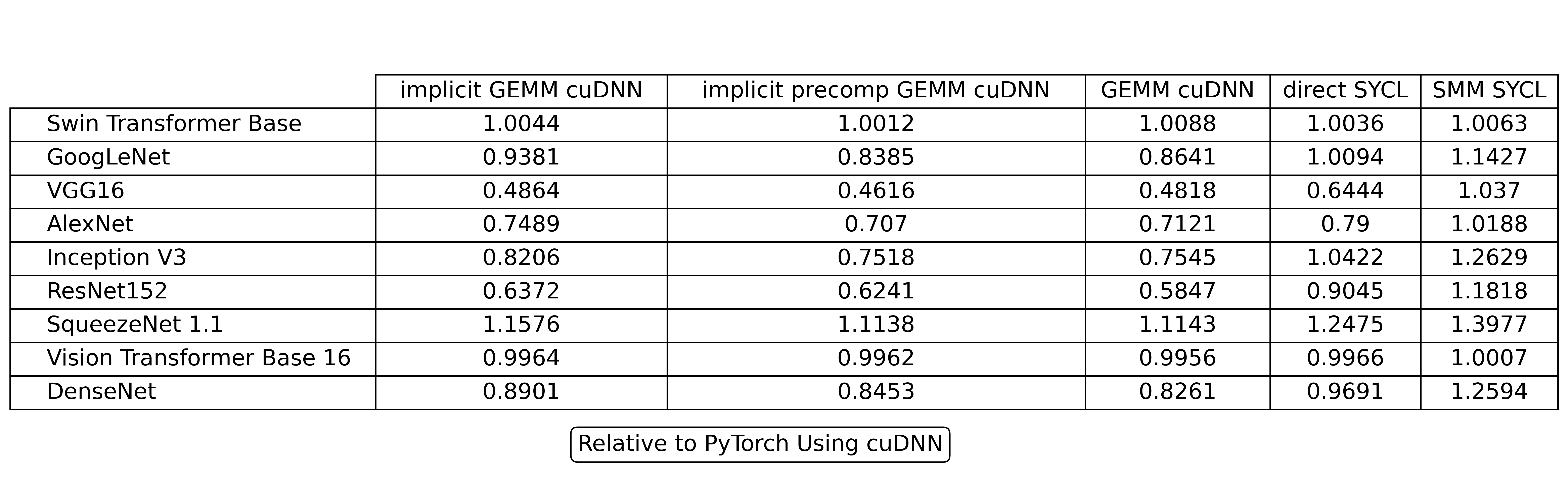 Latencies of Models Relative to *PyTorch*