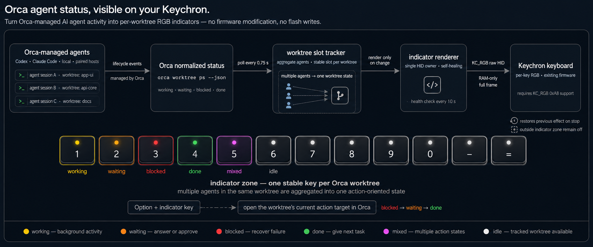 Orca agent status rendered on a Keychron keyboard