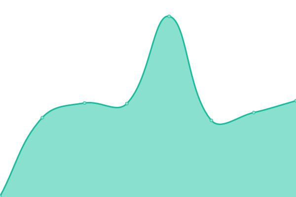 Response time graph