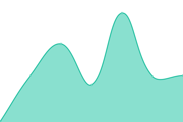 Response time graph