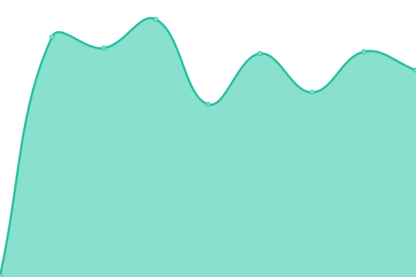 Response time graph