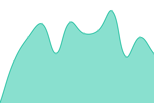 Response time graph