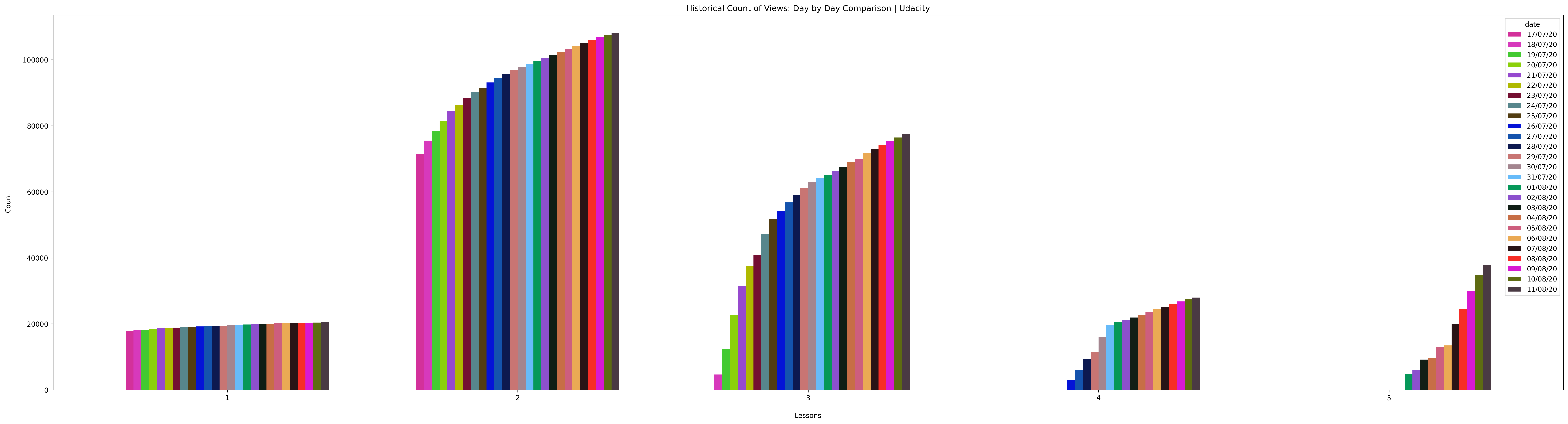 Historical Udacity Views Plot