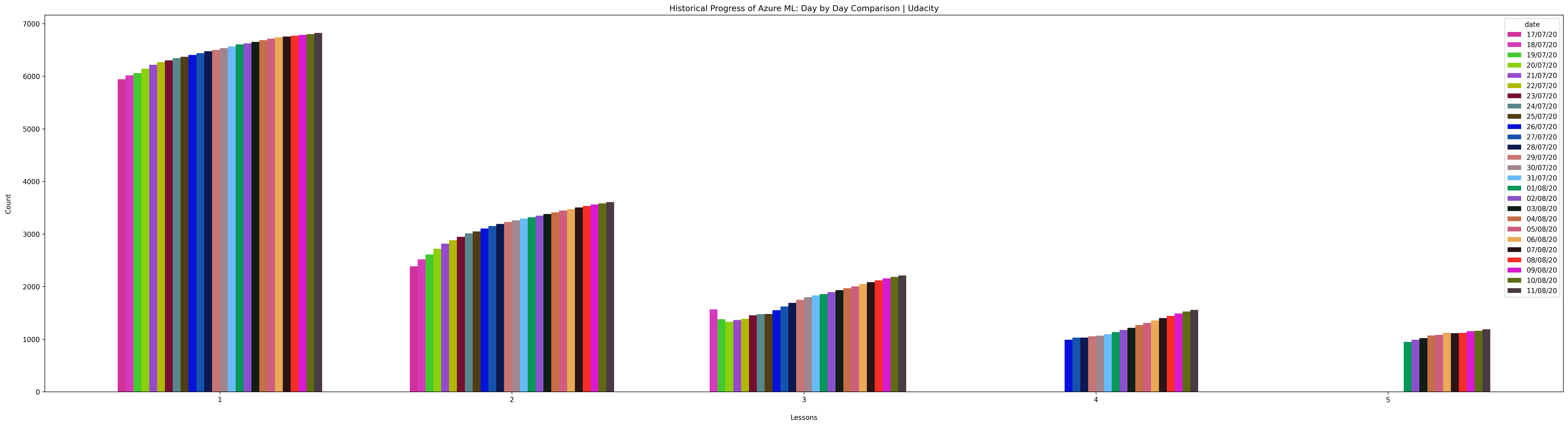 Historical Udacity Progress Plot