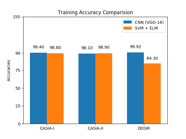 Accuracy-Comparision