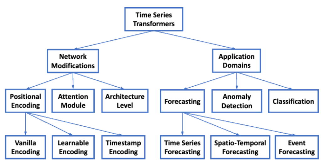 Taxonomy of Transformers for time series modeling from the perspectives of network modifications and application domains