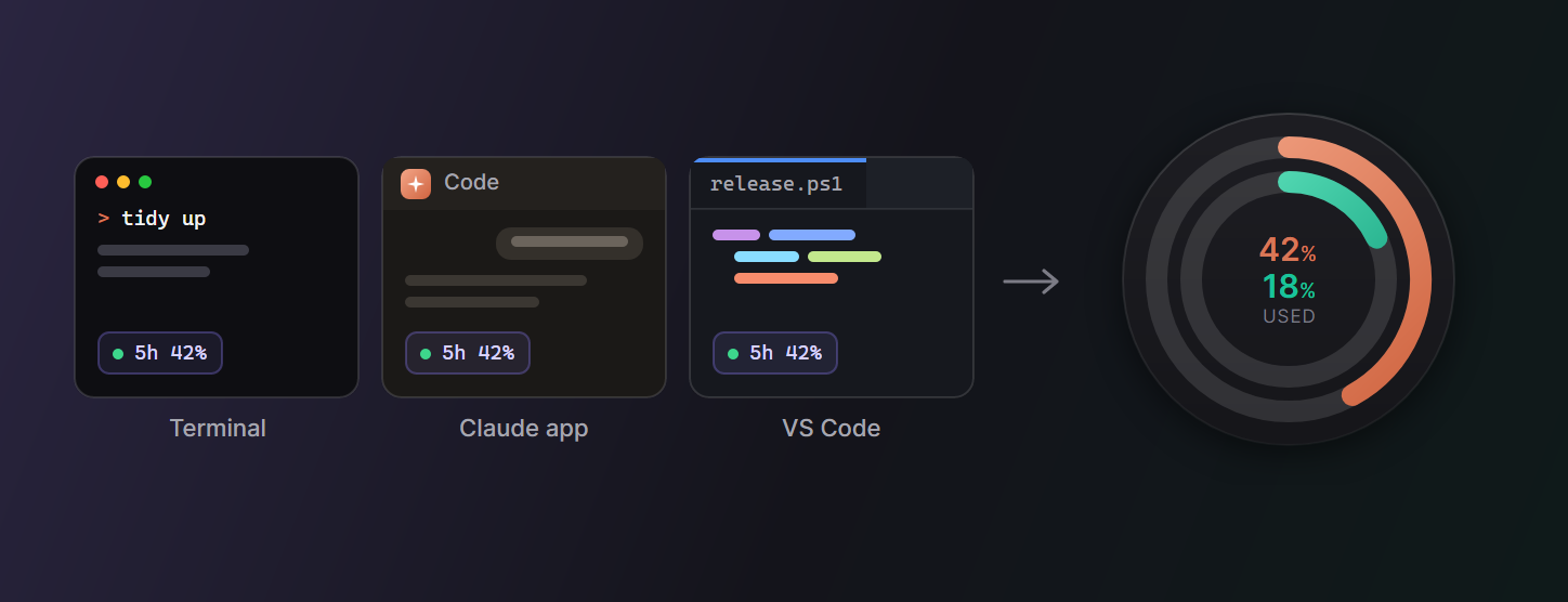 Claude Code in a terminal, in the Claude app's Code tab and in VS Code, each showing the live 5-hour and weekly limits, feeding Ringside's orb